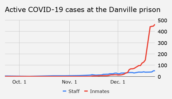 Active COVID-19 cases at the Danville prison